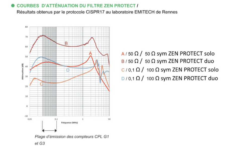 Courbes atténuation du filtre Zen Protect :